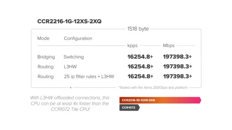 MIKROTIK ROUTERBOARD CCR2216-1G-12XS-2XQ