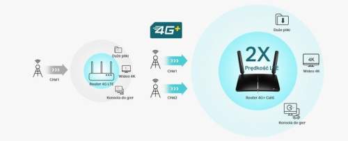 ROUTER TP-LINK MR600 4G LTE