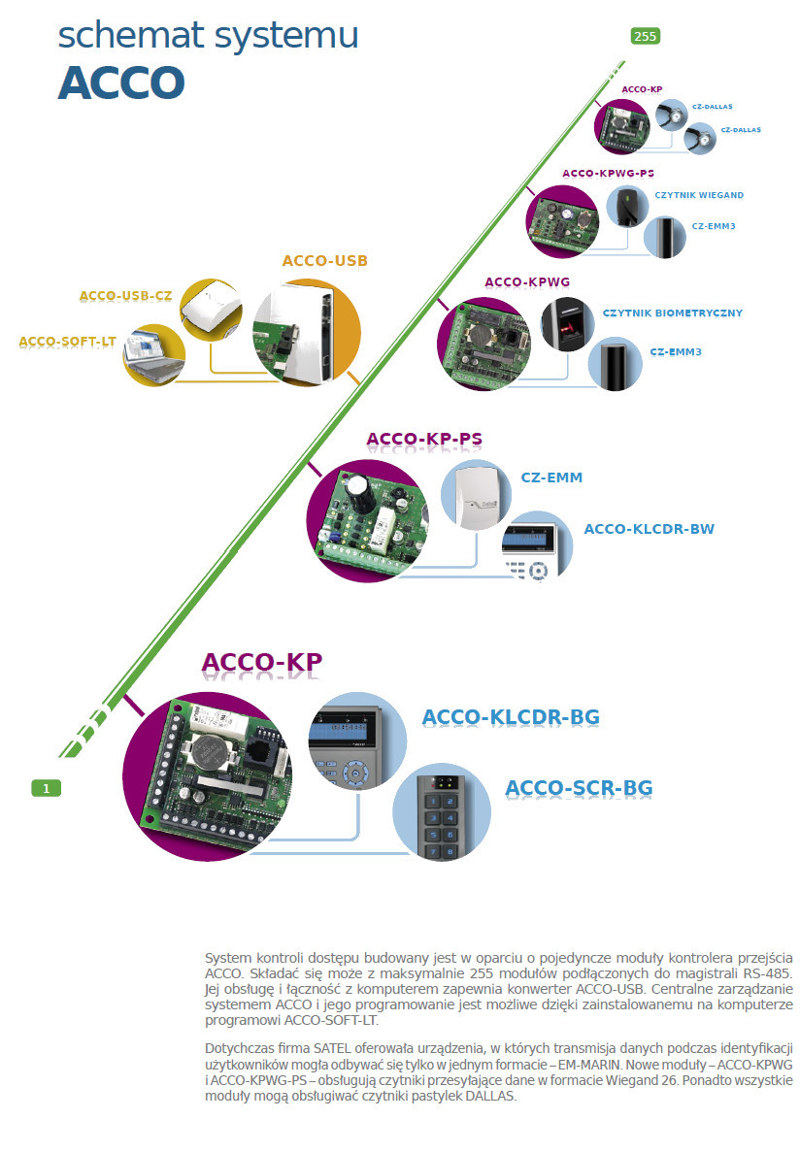 SATEL KONWERTER DANYCH RS-485/USB ACCO-USB