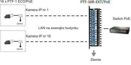 8-kanałowe zabezpieczenie IP serii EXTREME z ochroną PoE EWIMAR PTF-58R-EXT/PoE 8-kanałowe zabezpieczenie IP serii EXTREME z ochroną PoE EWIMAR PTF-58R-EXT/PoE