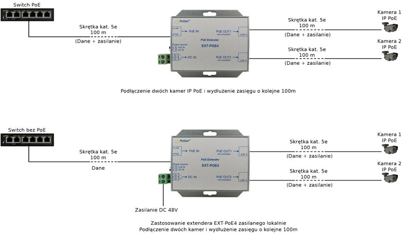 EXTENDER POE DO 2 KAMER IP Pulsar EXT-POE4 48V EXTENDER POE DO 2 KAMER IP Pulsar EXT-POE4 48V