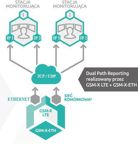 SATEL MODUŁ KOMUNIKACYJNY GSM-X LTE (W ZESTAWIE Z OBUDOWĄ I ANTENĄ) SATEL MODUŁ KOMUNIKACYJNY GSM-X LTE (W ZESTAWIE Z OBUDOWĄ I ANTENĄ)