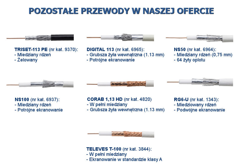 PRZEWÓD KONCENTRYCZNY TRISET-113 75 Om PE+żel Fca klasa A 1,13/4,8/6,8 100 dB - rolka 100m PRZEWÓD KONCENTRYCZNY TRISET-113 75 Om PE+żel Fca klasa A 1,13/4,8/6,8 100 dB - rolka 100m